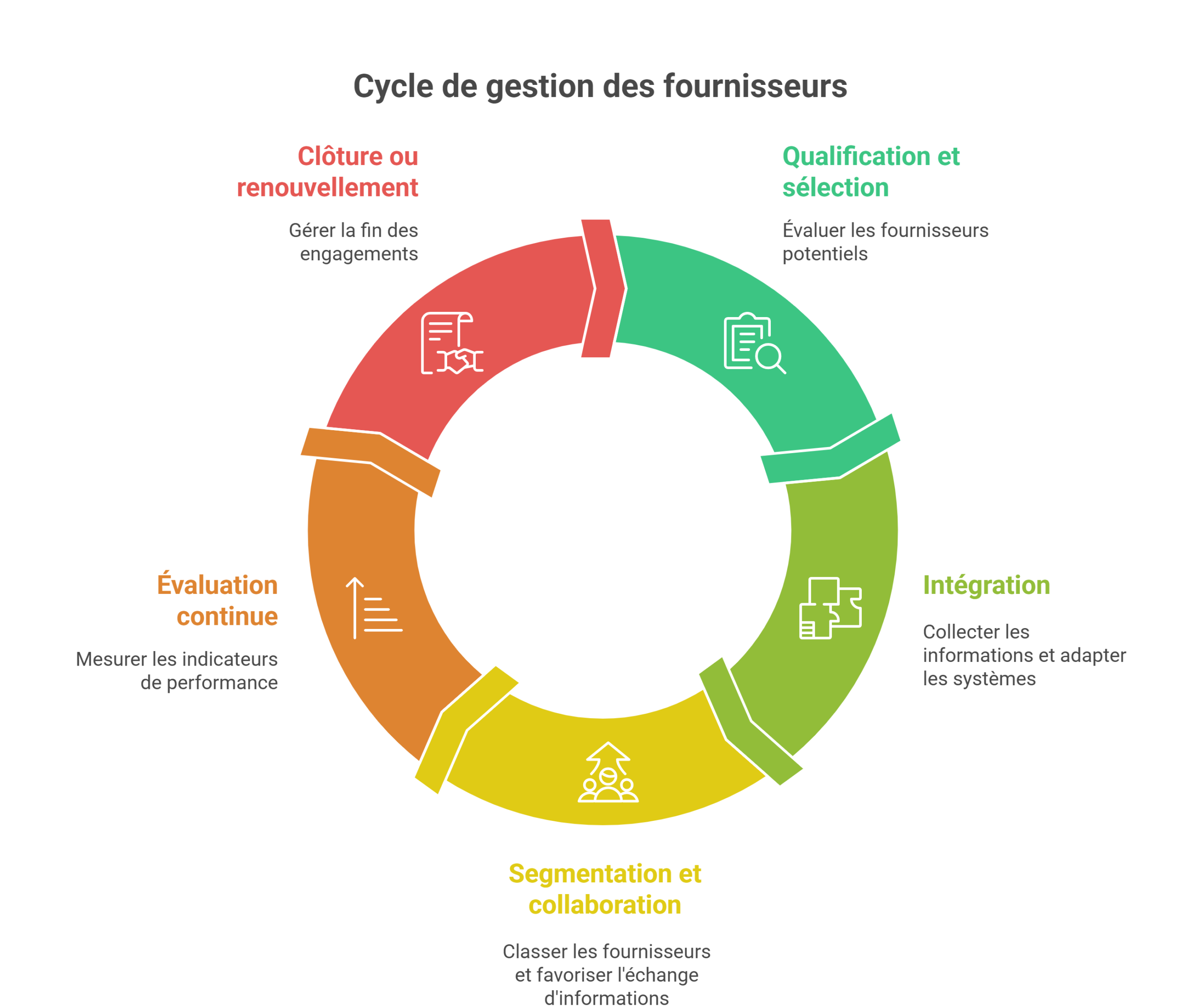 Processus de gestion des fournisseurs - INEDEE